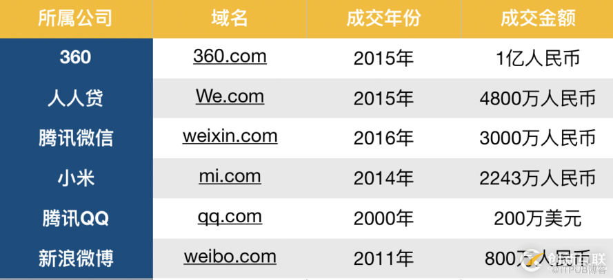 一“站”成名 | 盤點全球域名收購經(jīng)典案例