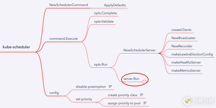 Kubernetes scheduler學(xué)習(xí)筆記是怎樣的