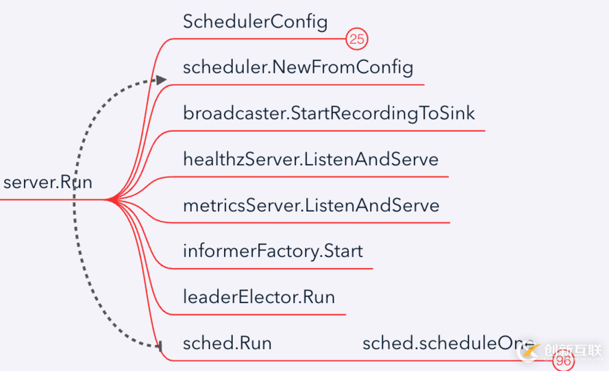 Kubernetes scheduler學(xué)習(xí)筆記是怎樣的