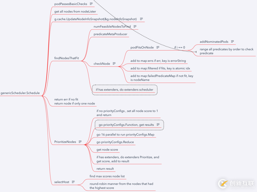 Kubernetes scheduler學(xué)習(xí)筆記是怎樣的