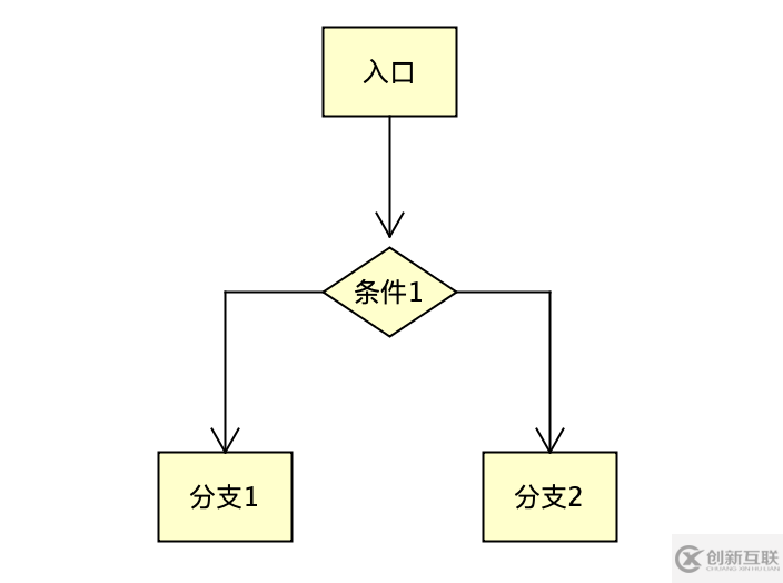 如何簡化條件表達(dá)式