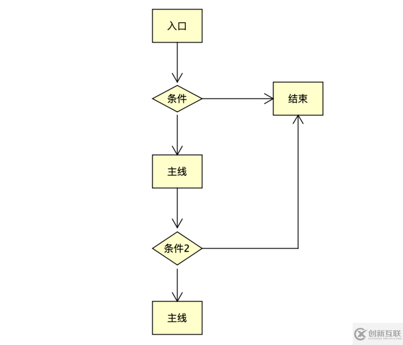 如何簡化條件表達(dá)式