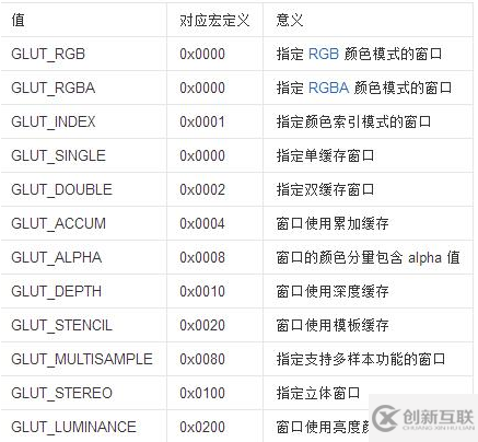 glutInitDisplayMode()函數(shù)在OpenGL中的作用是什么