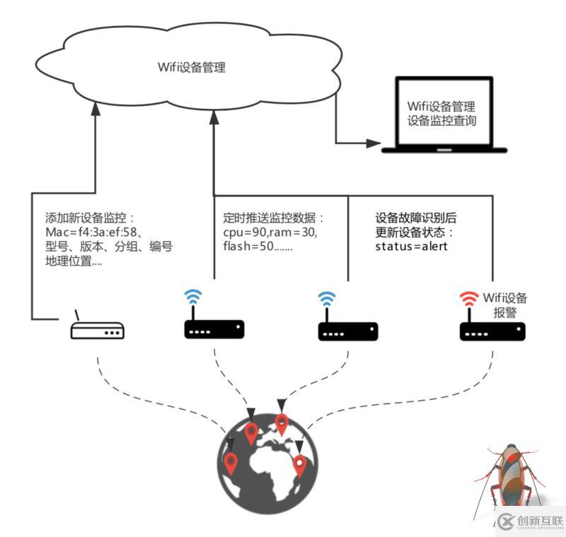 如何實(shí)現(xiàn)建立在Tablestore的Wifi設(shè)備監(jiān)管系統(tǒng)架構(gòu)