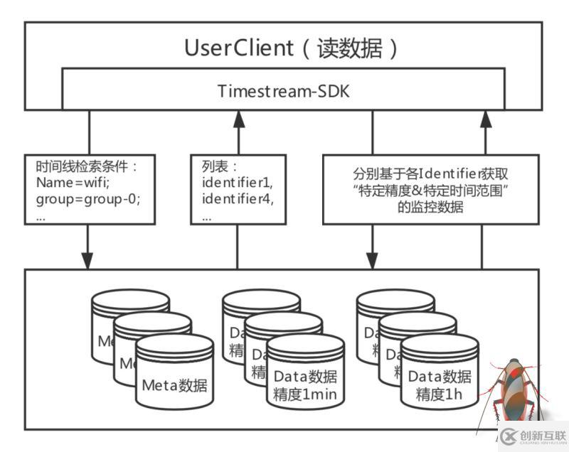 如何實(shí)現(xiàn)建立在Tablestore的Wifi設(shè)備監(jiān)管系統(tǒng)架構(gòu)