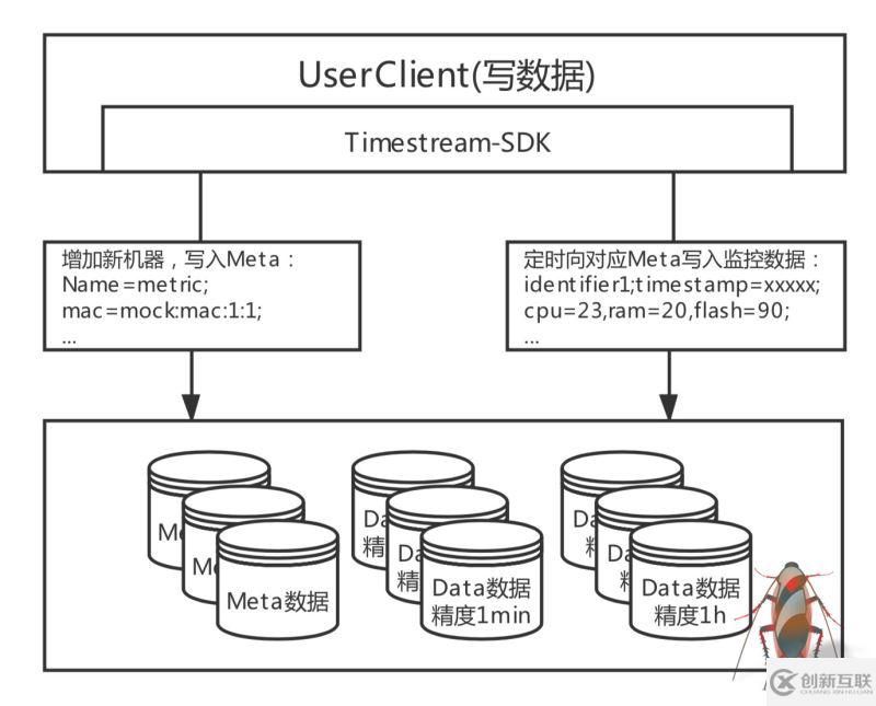 如何實(shí)現(xiàn)建立在Tablestore的Wifi設(shè)備監(jiān)管系統(tǒng)架構(gòu)