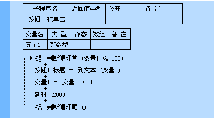 易語(yǔ)言之循環(huán)語(yǔ)句的示例分析