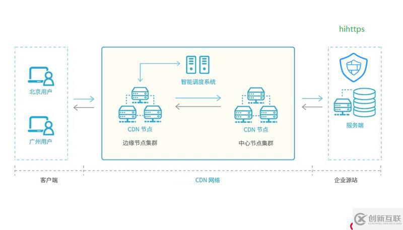 教你一步步用免費(fèi)的WEB應(yīng)用防火墻hihttps保護(hù)CDN源