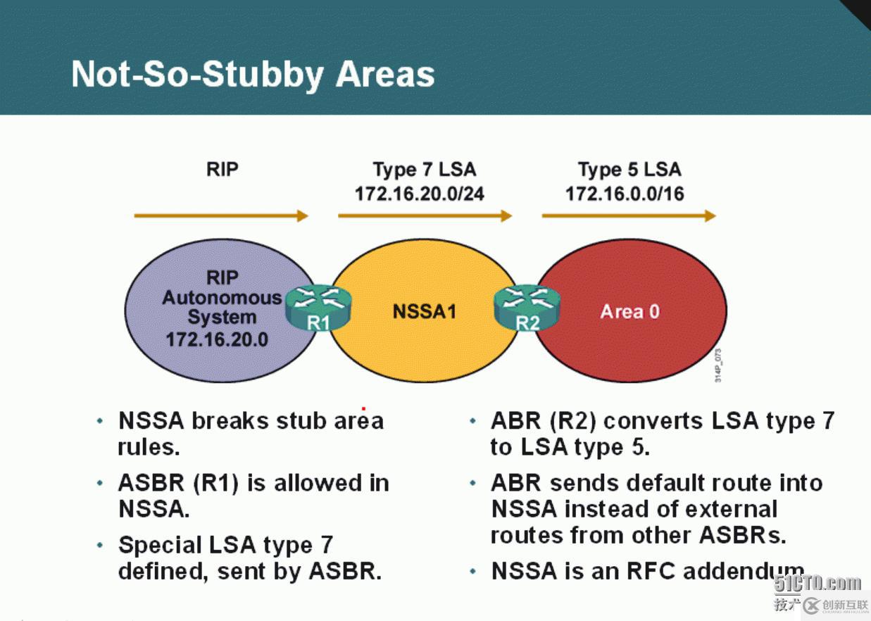 22、OSPF配置實(shí)驗(yàn)之特殊區(qū)域NSSA