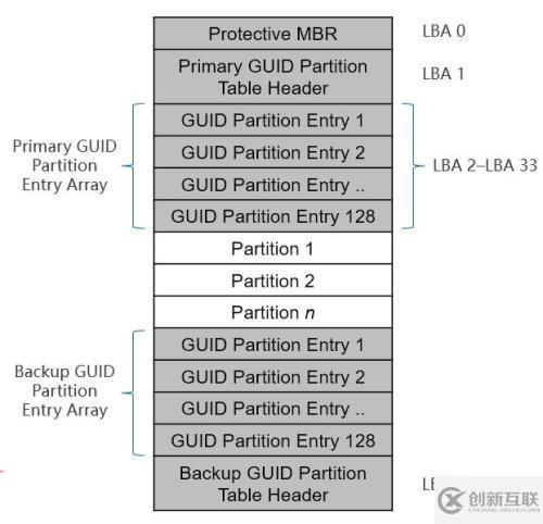 Windows GPT磁盤GUID結(jié)構(gòu)詳解