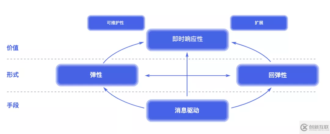 Reactive架構的知識點有哪些