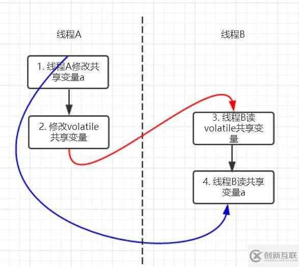 徹底理解volatile，領悟其中奧妙