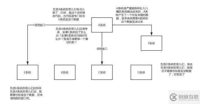 關(guān)于消息隊(duì)列的優(yōu)缺點(diǎn)，看這篇就行