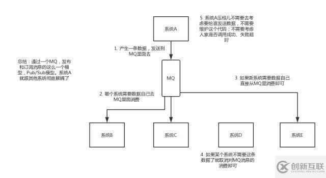 關(guān)于消息隊(duì)列的優(yōu)缺點(diǎn)，看這篇就行