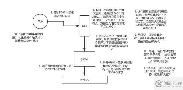 關(guān)于消息隊(duì)列的優(yōu)缺點(diǎn)，看這篇就行