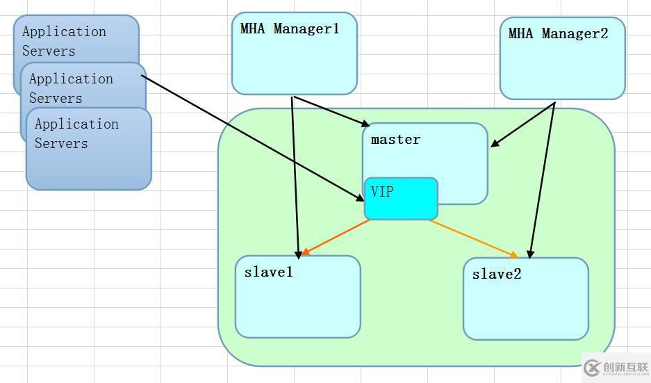 MySQL高可用方案MHA怎么用