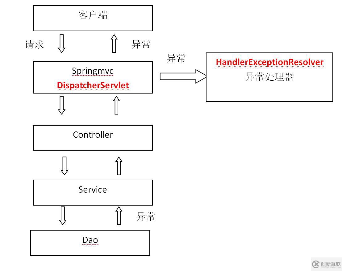 SpringMvc異常處理器怎么實(shí)現(xiàn)