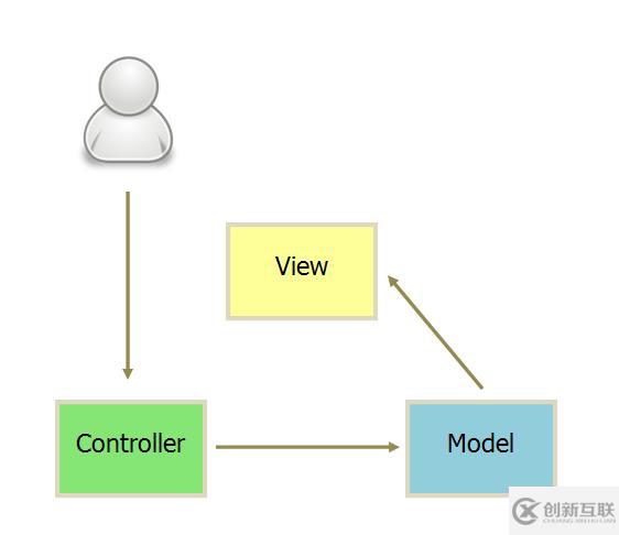 MVC、MVP和MVVM分別是什么意思