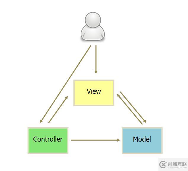 MVC、MVP和MVVM分別是什么意思