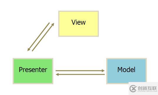 MVC、MVP和MVVM分別是什么意思