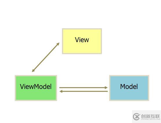 MVC、MVP和MVVM分別是什么意思