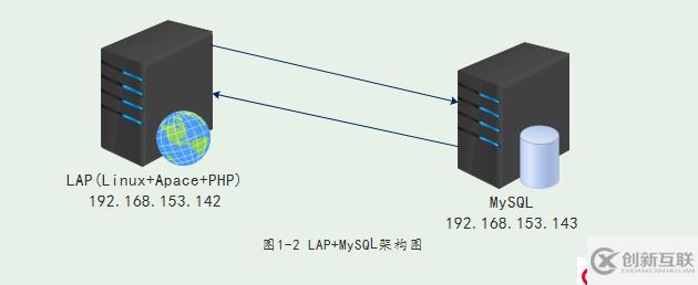 LAMP多機(jī)方案的搭建和調(diào)試