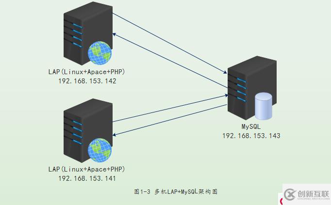 LAMP多機(jī)方案的搭建和調(diào)試