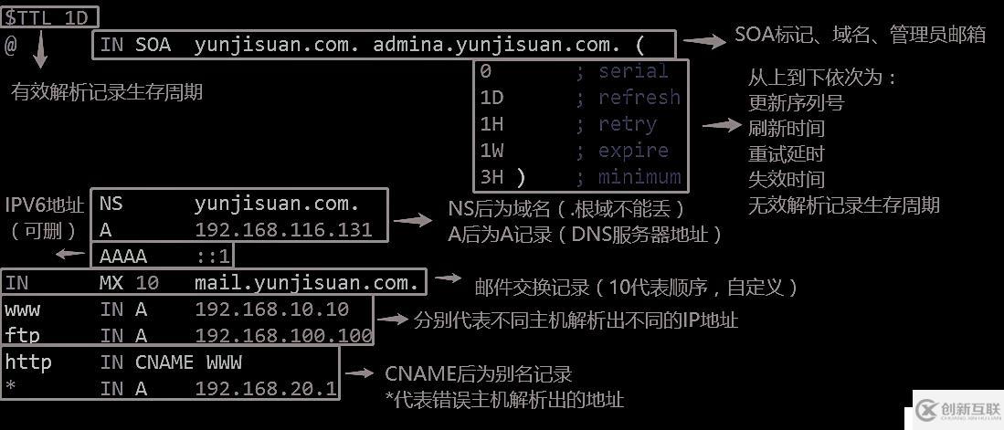 DNS域名解析服務(wù)（正向解析、反向解析、主從同步）