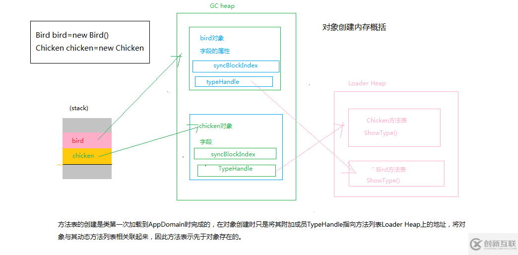 .NET內(nèi)存分配的知識(shí)點(diǎn)有哪些