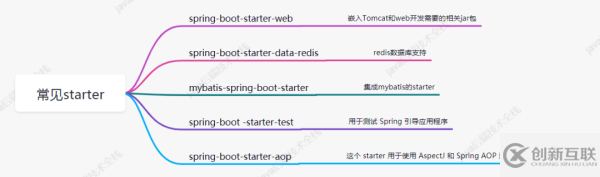 Spring Boot中的starter原理以及如何進(jìn)行自動(dòng)化配置