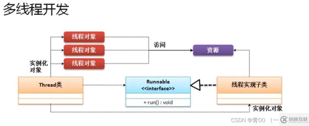 Java實現(xiàn)多線程的方式有哪些