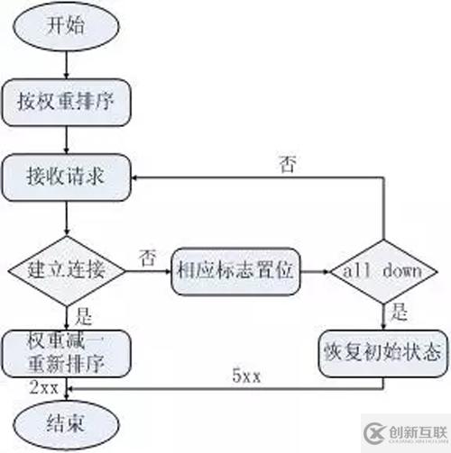 怎么解析Nginx負(fù)載均衡策略