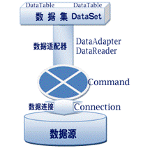 怎么理解ADO.NET的應(yīng)用程序新特性