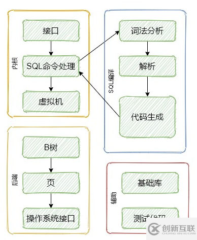 如何理解SQLite軟件架構(gòu)