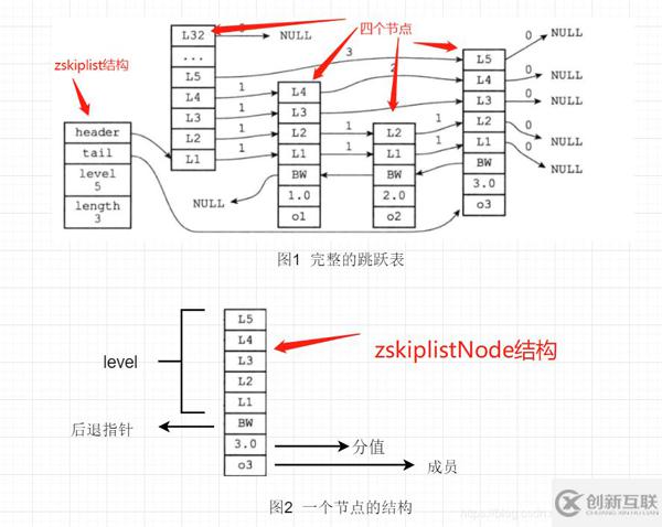 Redis中數(shù)據(jù)結(jié)構(gòu)的底層實(shí)現(xiàn)分析