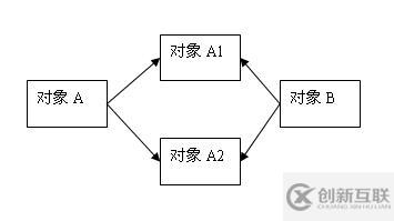 Java中的深拷貝與淺拷貝的意思