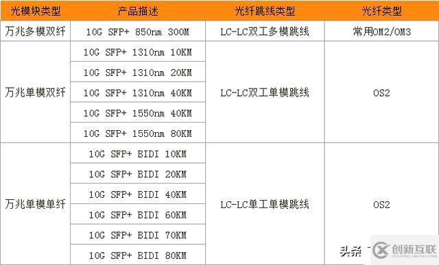 如何為10G SFP+光模塊搭配對(duì)應(yīng)的光纖跳線類型？