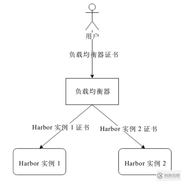 如何讀懂Harbor的高可用方案