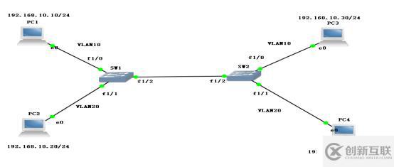 通過Trunk鏈路實(shí)現(xiàn)跨VLAN的通信