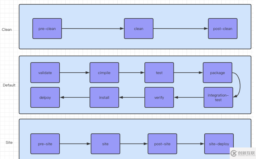 Maven plugin中的lifecycle、phase、goal、mojo概念是什么