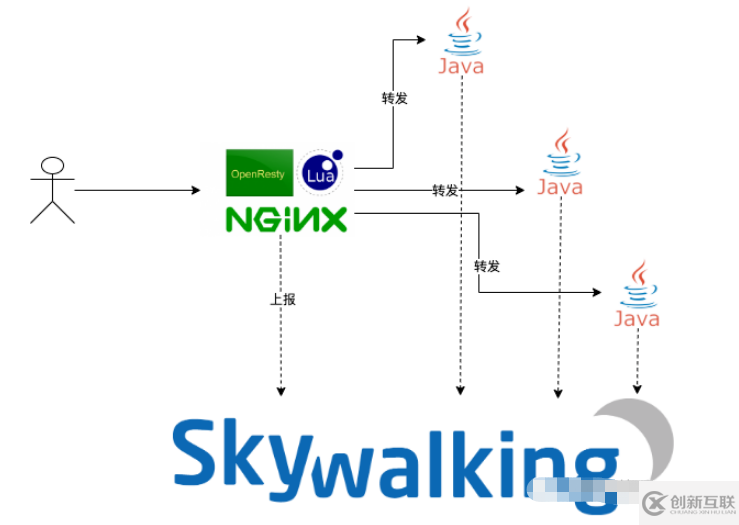 怎么實(shí)現(xiàn)Skywalking支持HTTP 1.1通信接口