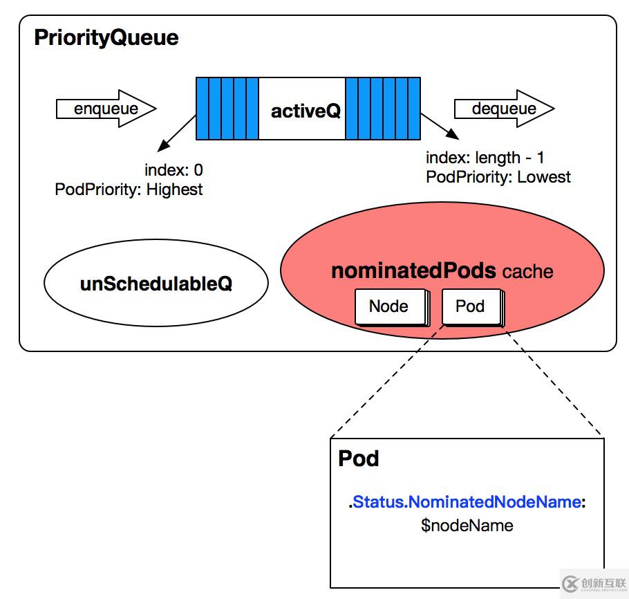 Kubernetes Scheduler的NominatedPods是什么