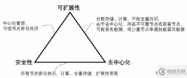 區(qū)塊鏈的可擴(kuò)展性問題及解決方案對(duì)比是怎樣的