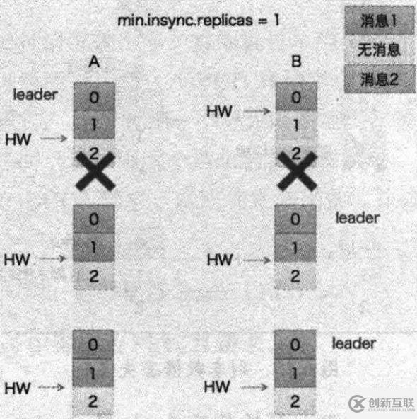 Kafka基于HW備份恢復(fù)弊端的分析是怎樣的