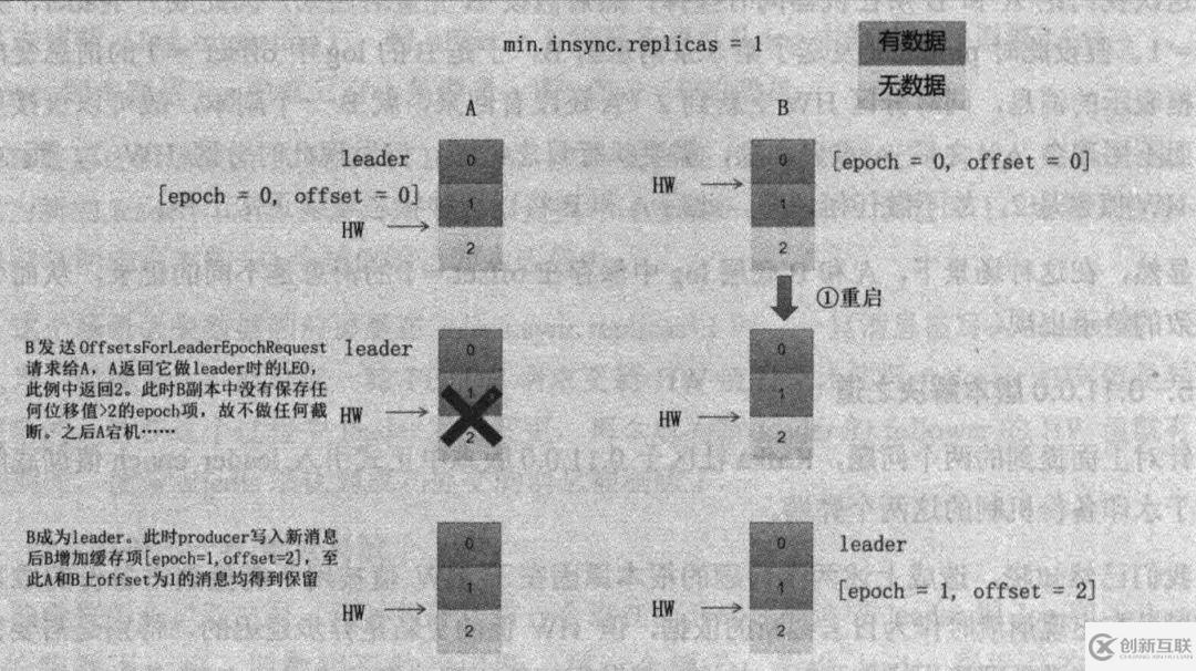 Kafka基于HW備份恢復(fù)弊端的分析是怎樣的