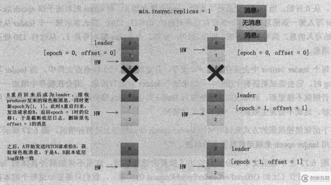 Kafka基于HW備份恢復(fù)弊端的分析是怎樣的