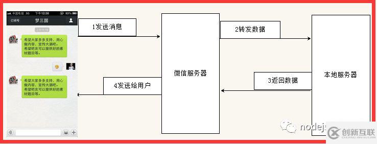 nodejs如何開發(fā)一個微信聊天機(jī)器人