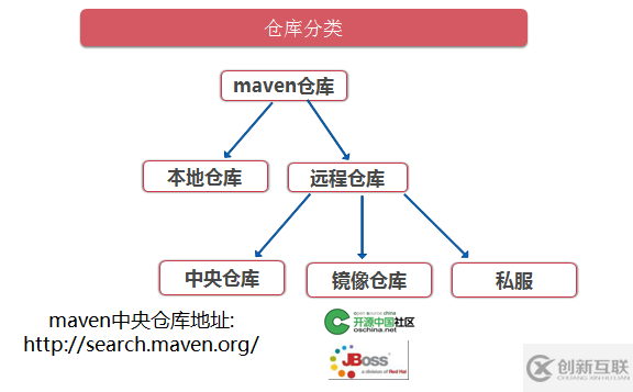 maven的坐標(biāo)以及倉(cāng)庫(kù)介紹和配置