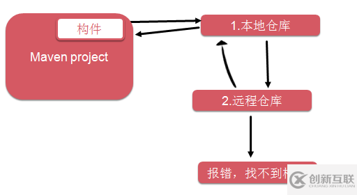 maven的坐標(biāo)以及倉(cāng)庫(kù)介紹和配置