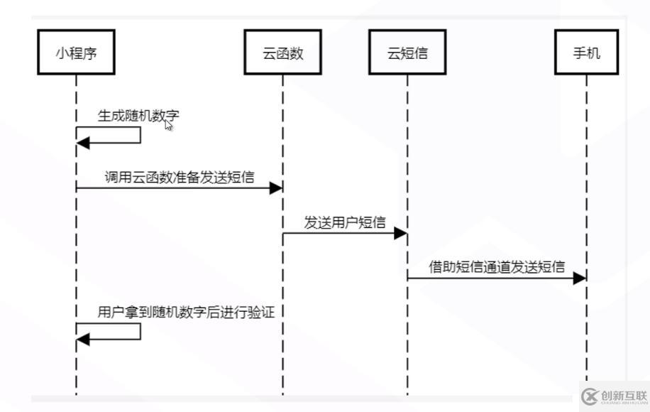 借助云開發(fā)實現(xiàn)小程序短信驗證碼的發(fā)送